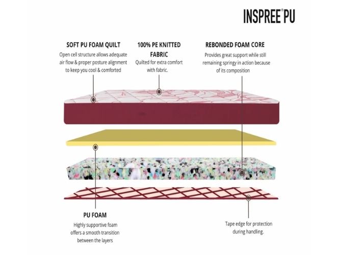 Cirrus Inspree Foam Mattress Normal