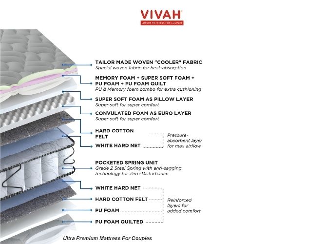 Peps Restonic Vivah Euro / Pillow Top Mattress