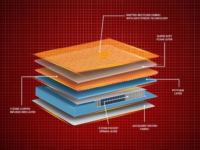Duroflex Propel Plus Arctic Ice Pocket Spring Mattress With Euro Top