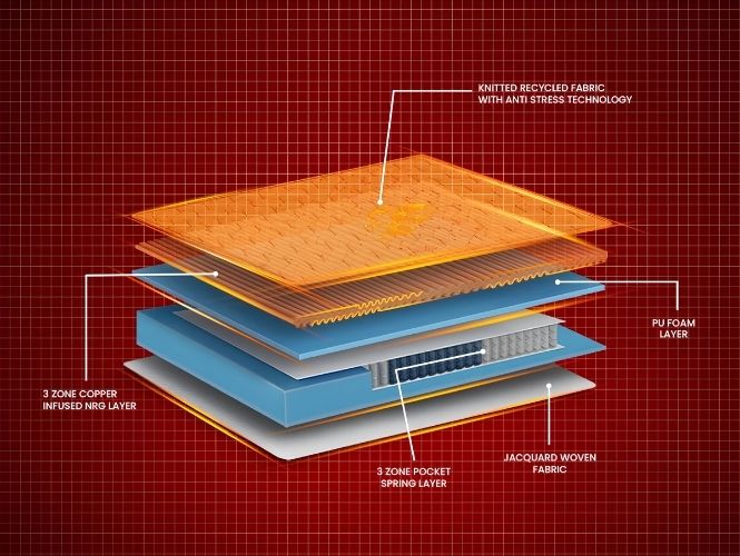 Duroflex Energise Propel Mattress