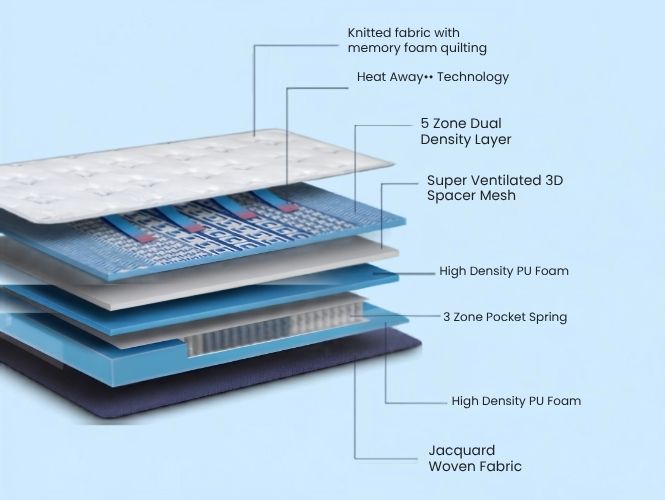 Duroflex Posture Perfect Othropedic 5 Zone Foam Pocket Spring Mattress