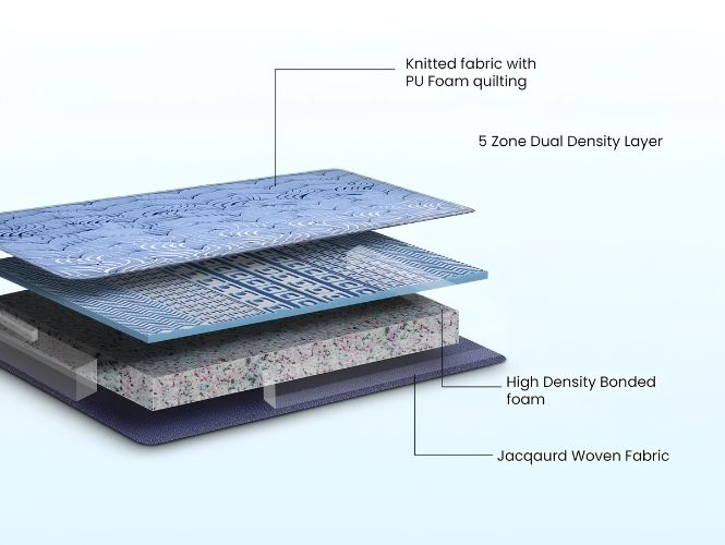 Duroflex Up Right 5 Zone Orthopedic Rebonded Foam  Mattress