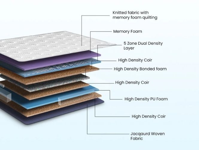 Duroflex Strength Plus Memory Foam Coir Orthopedic Mattress