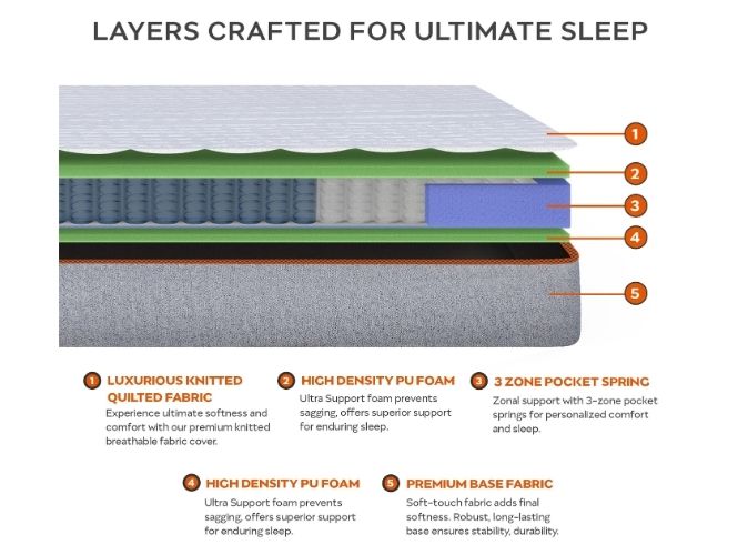 Sleepyhead Luna 3 Zone Pocket Spring Mattress