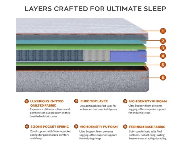 Sleepyhead Luna 3 Zone Pocket Spring Mattress