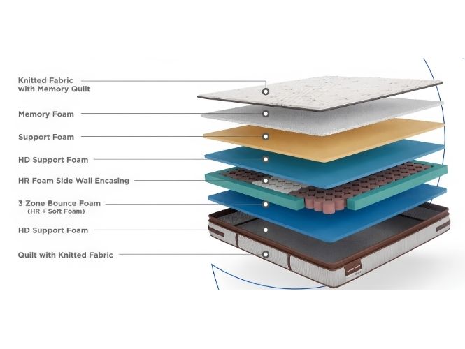 Nilkamal Sleep Nirvana Trizone Mattress