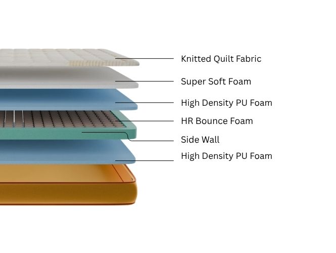 Nilkamal Sleep Celeste Unizone Mattress