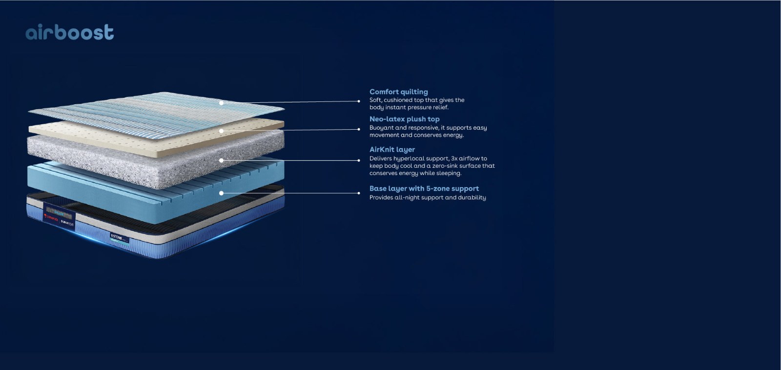 Duroflex Airboost 3.6 Orthopedic Mattress